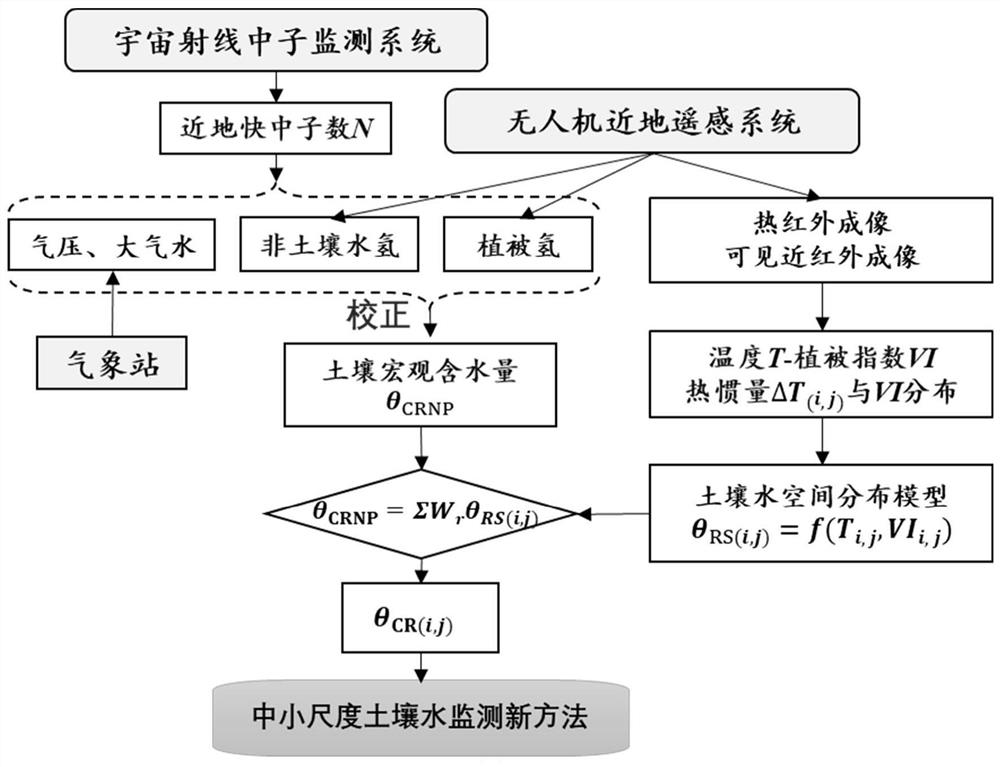 Small and medium-scale soil water monitoring system and method combining cosmic ray neutron method and UAV remote sensing