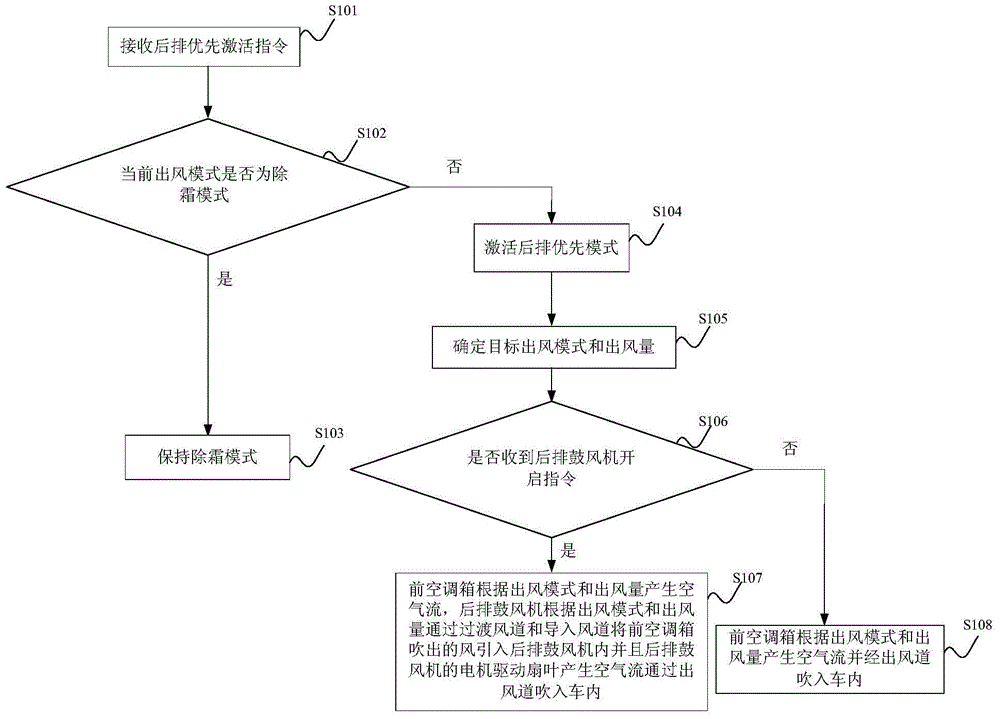 Air conditioning system and control method in a car