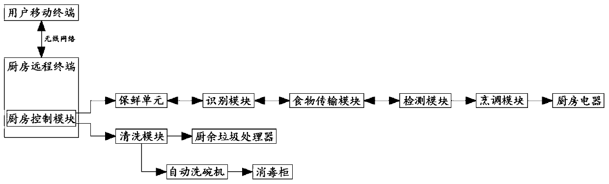 Whole link unmanned kitchen system based on artificial intelligence