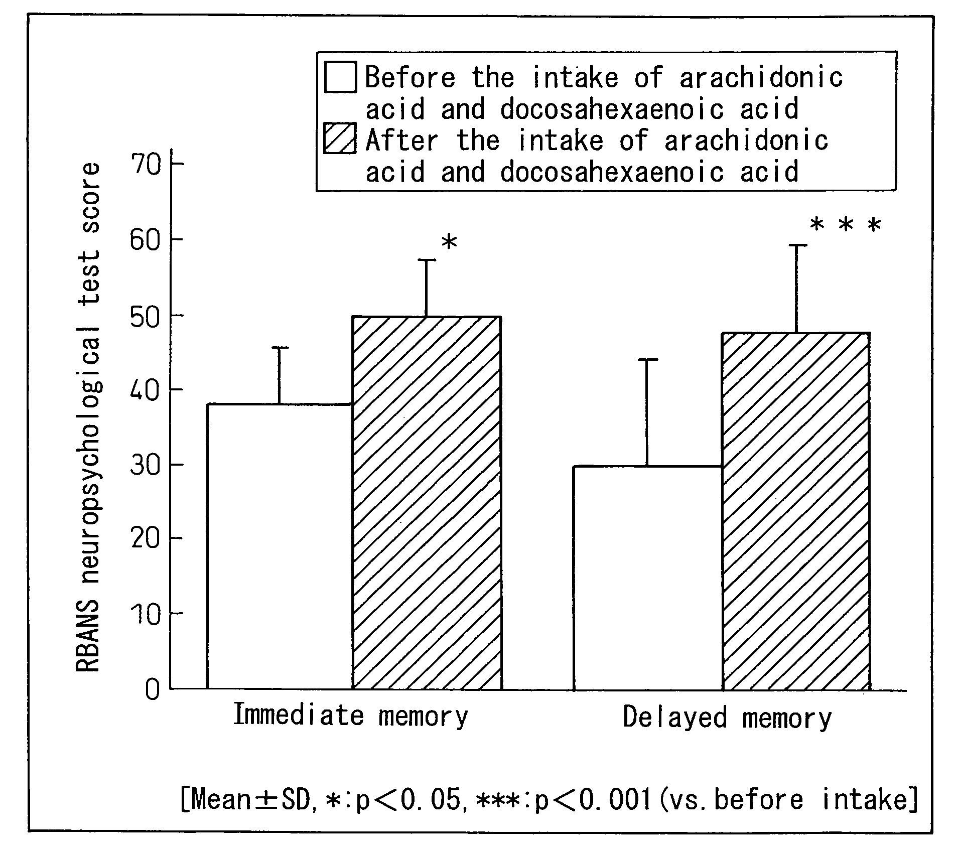 Compositions for Ameliorating a Reduced Higher Brain Function Resulting From Organic Brain Lesions