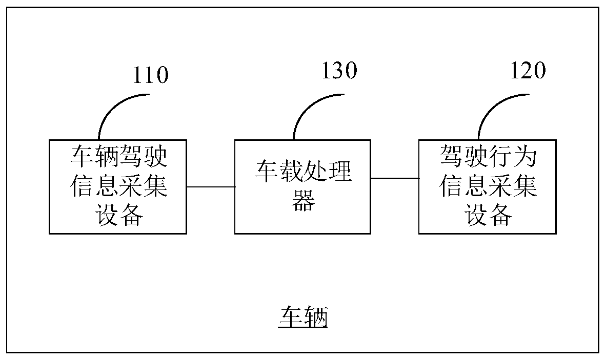 Intervention method and device of driving behavior, computer equipment and storage medium