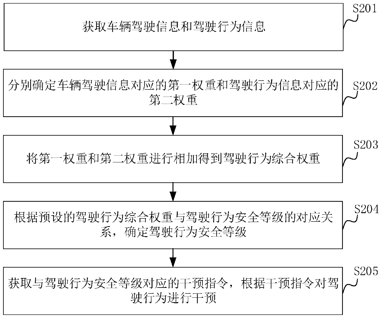 Intervention method and device of driving behavior, computer equipment and storage medium