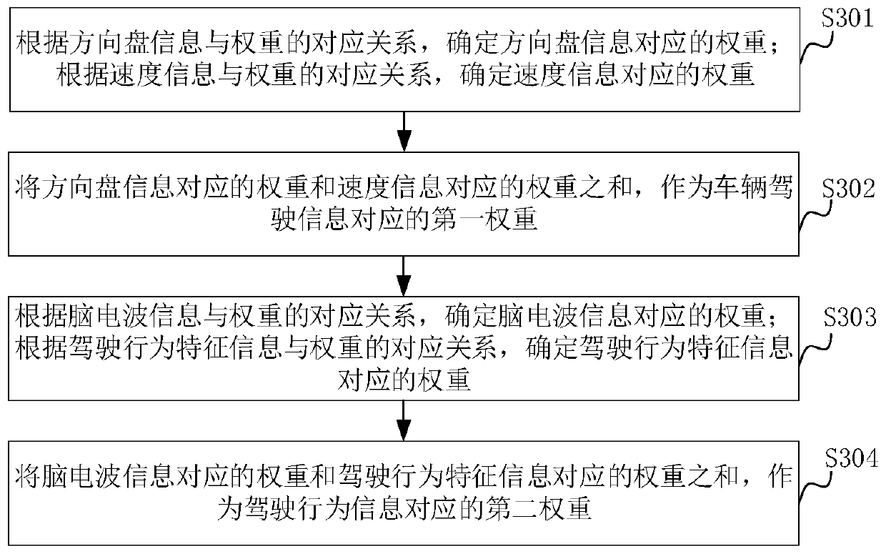 Intervention method and device of driving behavior, computer equipment and storage medium