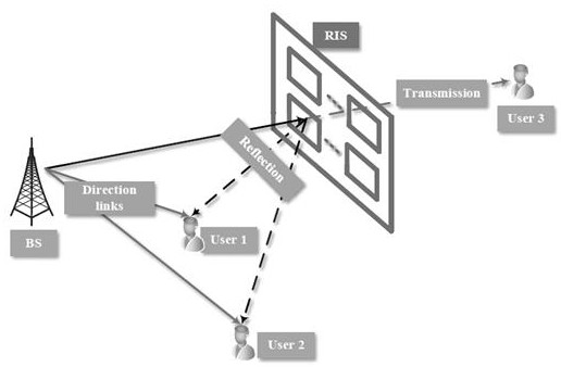 Intelligent emergency communication system based on RIS