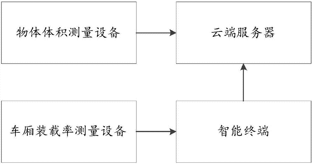 Van-type truck loading rate management method based on Internet of things cloud calculating and system thereof