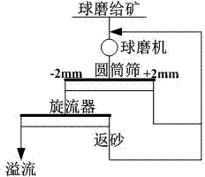 Coarsness grading process for mineral separation and grinding