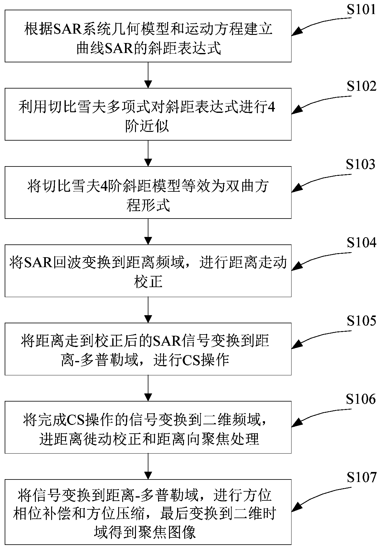 Chebyshev slant distance model of curvilinear motion trail SAR and Chirp Scaling imaging method