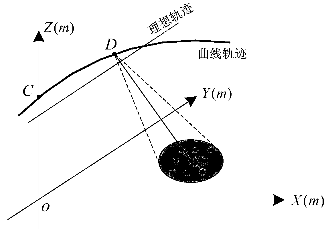 Chebyshev slant distance model of curvilinear motion trail SAR and Chirp Scaling imaging method