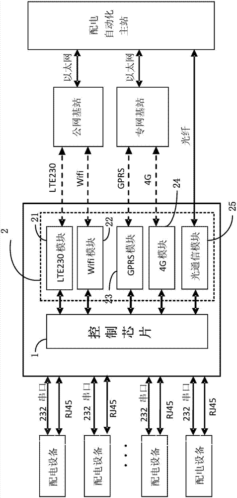 Distribution network regional smart terminal