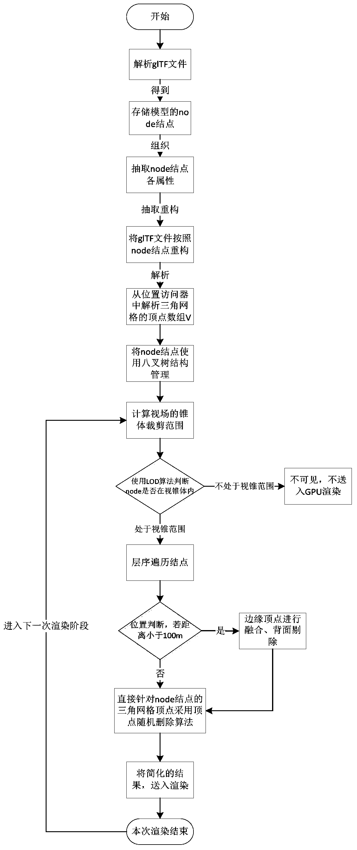 Accelerated rendering method of scene model