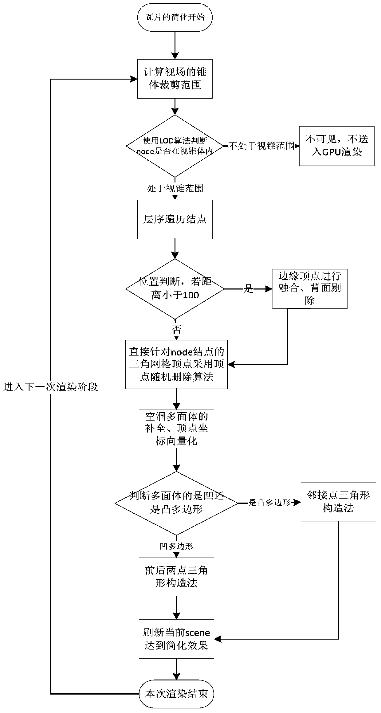 Accelerated rendering method of scene model