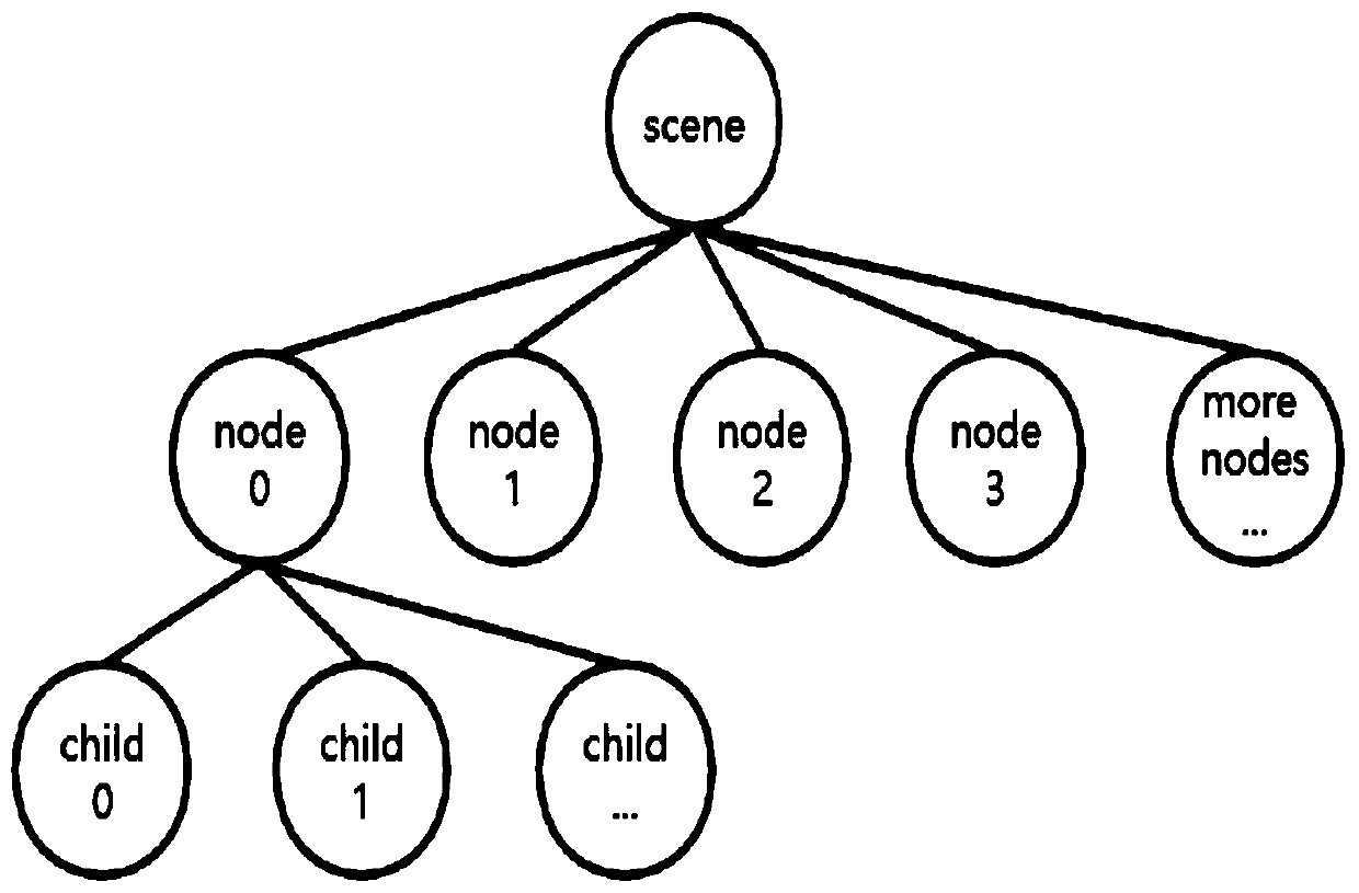 Accelerated rendering method of scene model