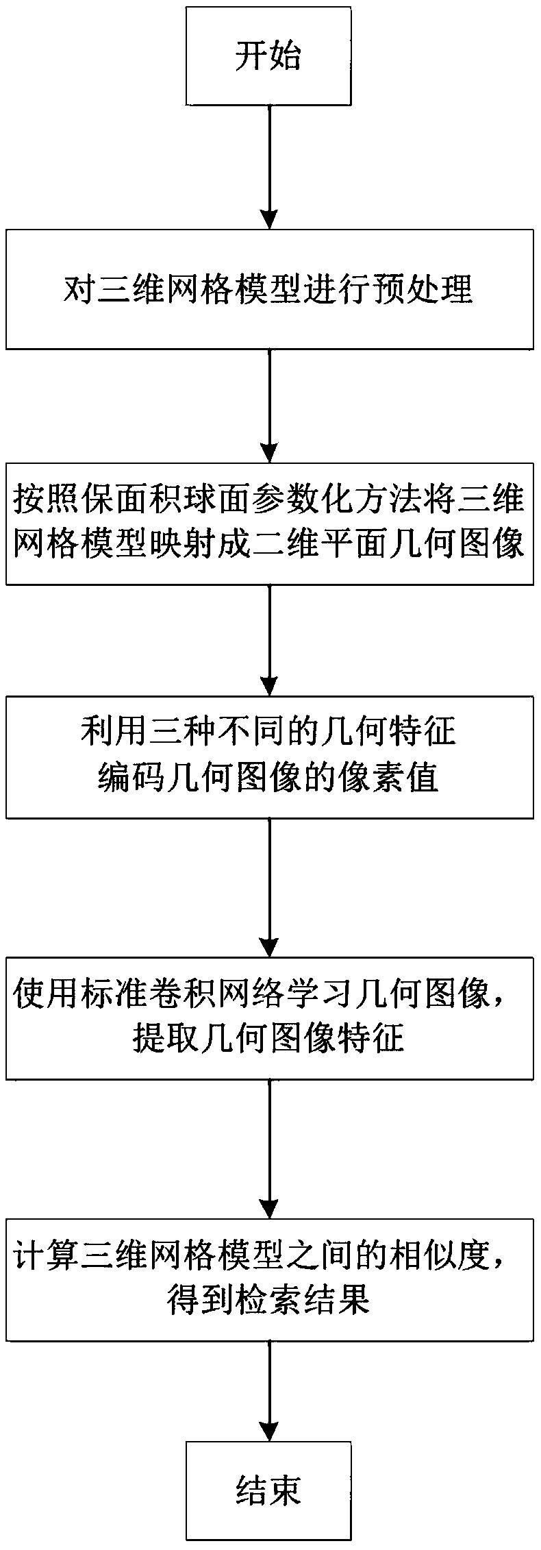 Three-dimensional grid model retrieval method based on geometry image