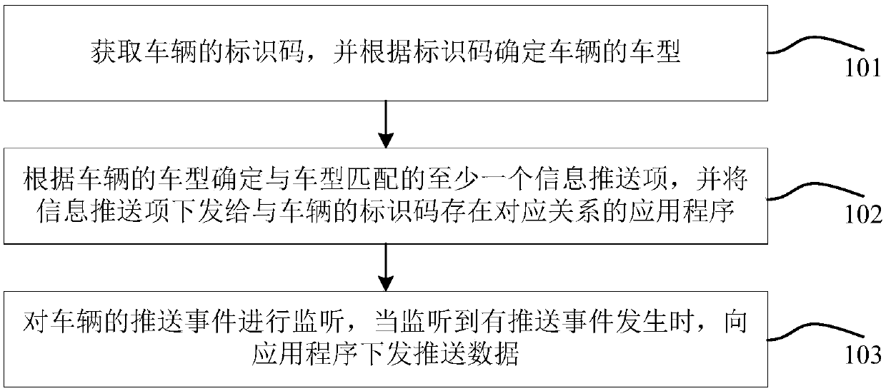 Information pushing method, pushing server and information pushing system