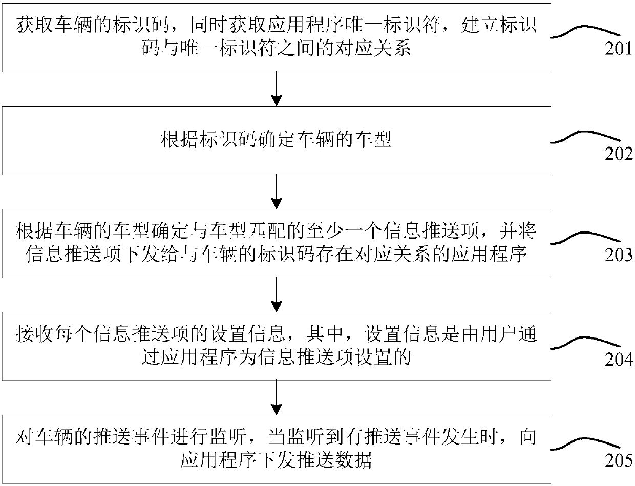 Information pushing method, pushing server and information pushing system