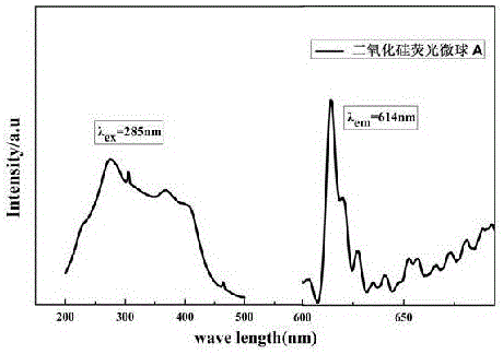 Preparation method of monodisperse silicon dioxide fluorescent microspheres