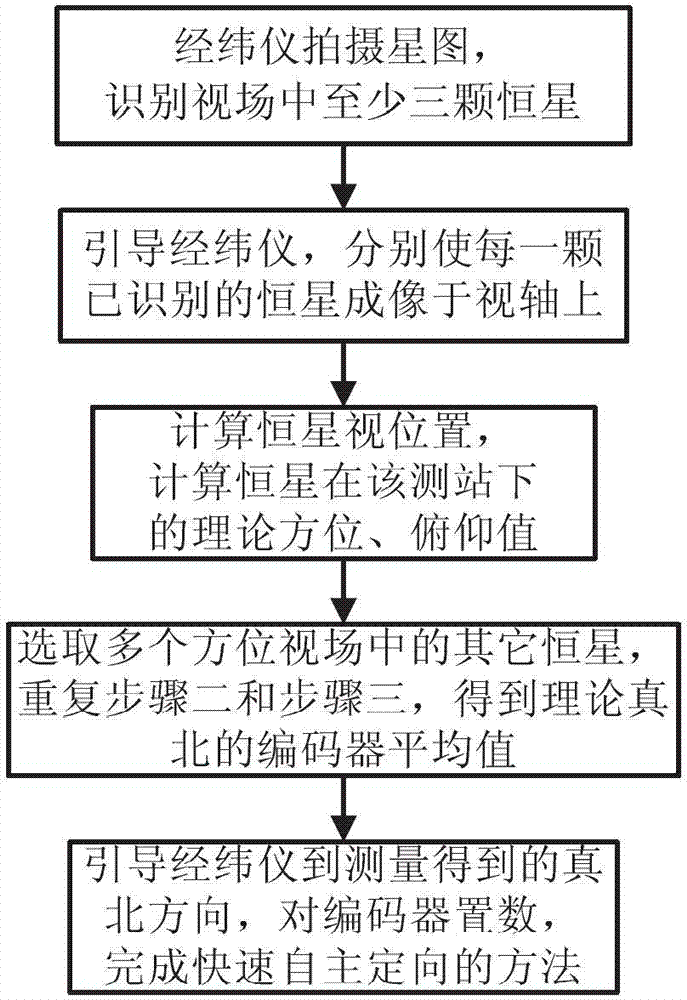 Quick and autonomous orientation method of photoelectric theodolite