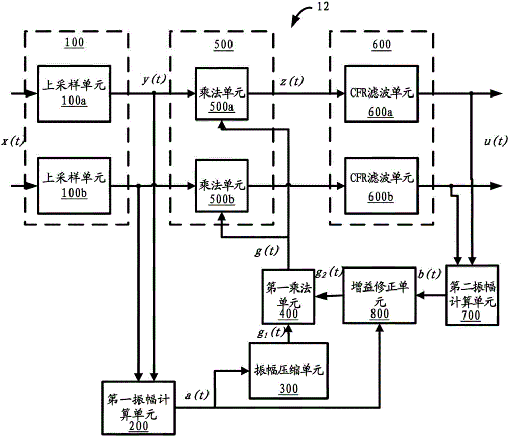 Communication device and method of crest factor reduction using amplitude compression