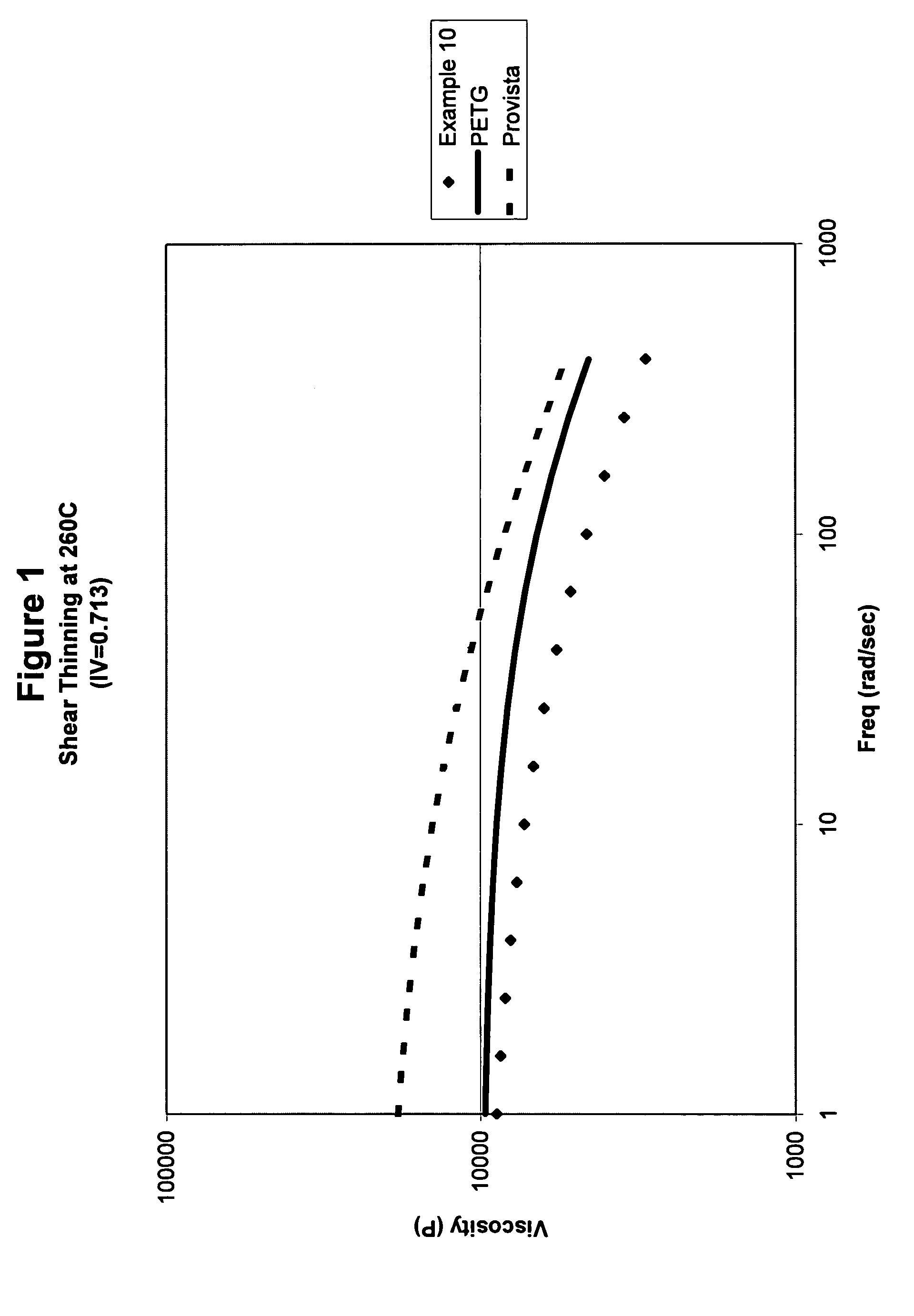 Amorphous copolyesters