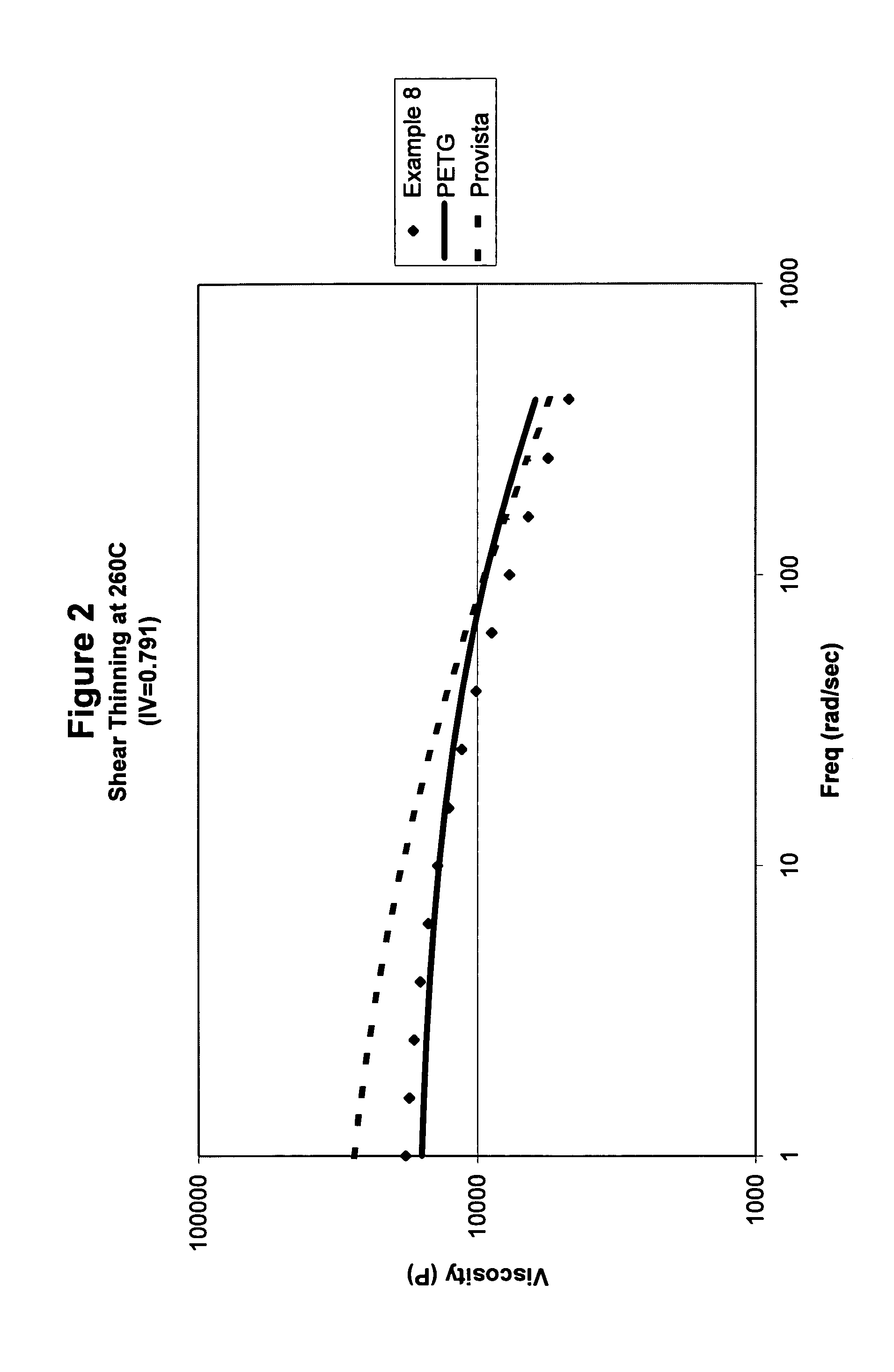 Amorphous copolyesters