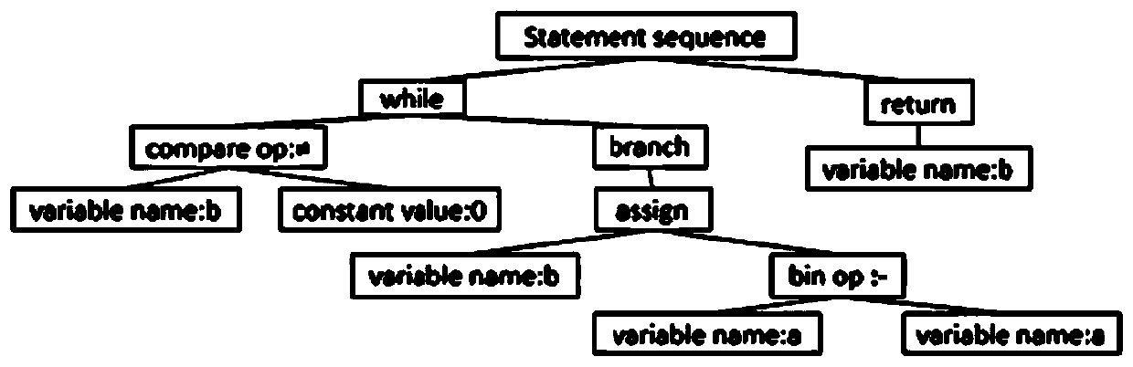 Software security vulnerability detection method based on tree structure convolutional neural network