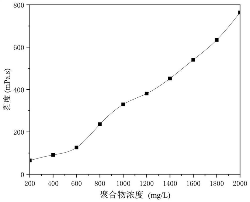 Supramolecular star polymer taking beta-CD (beta-cyclodextrin) as core and preparation method of supramolecular star polymer