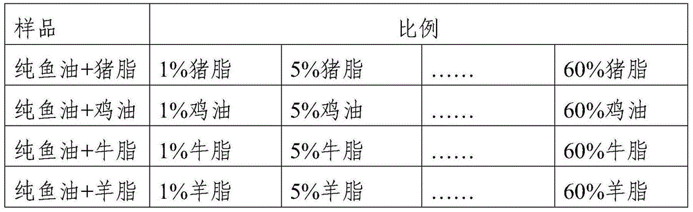 Method and system for detecting terrestrial animal fat components in fish oil