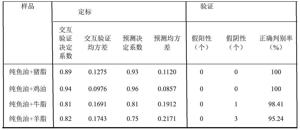 Method and system for detecting terrestrial animal fat components in fish oil