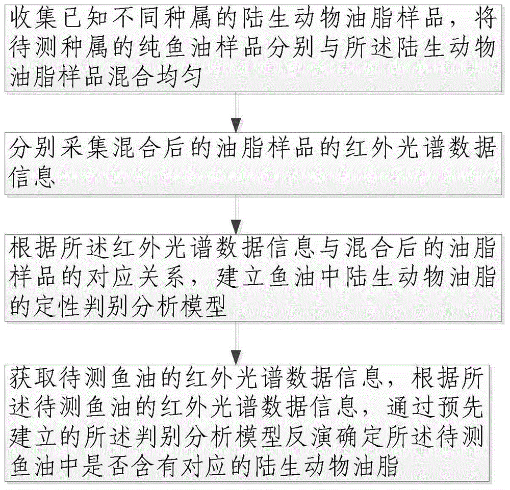 Method and system for detecting terrestrial animal fat components in fish oil