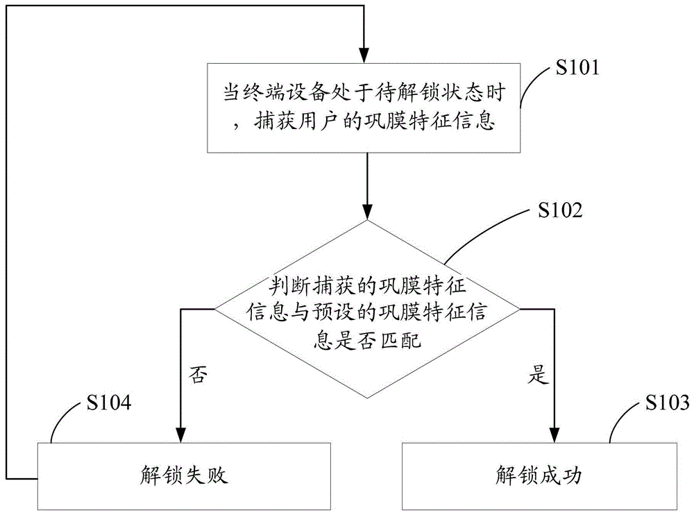 Unlocking method and system for terminal equipment