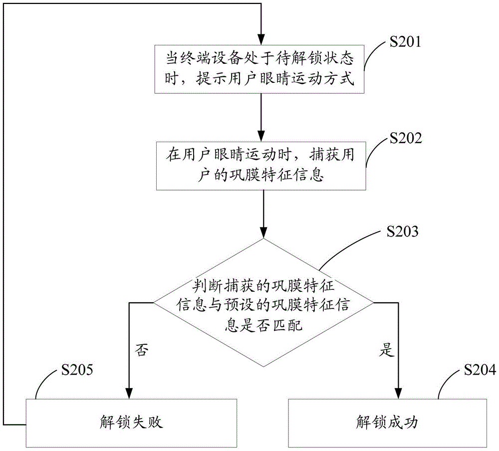 Unlocking method and system for terminal equipment