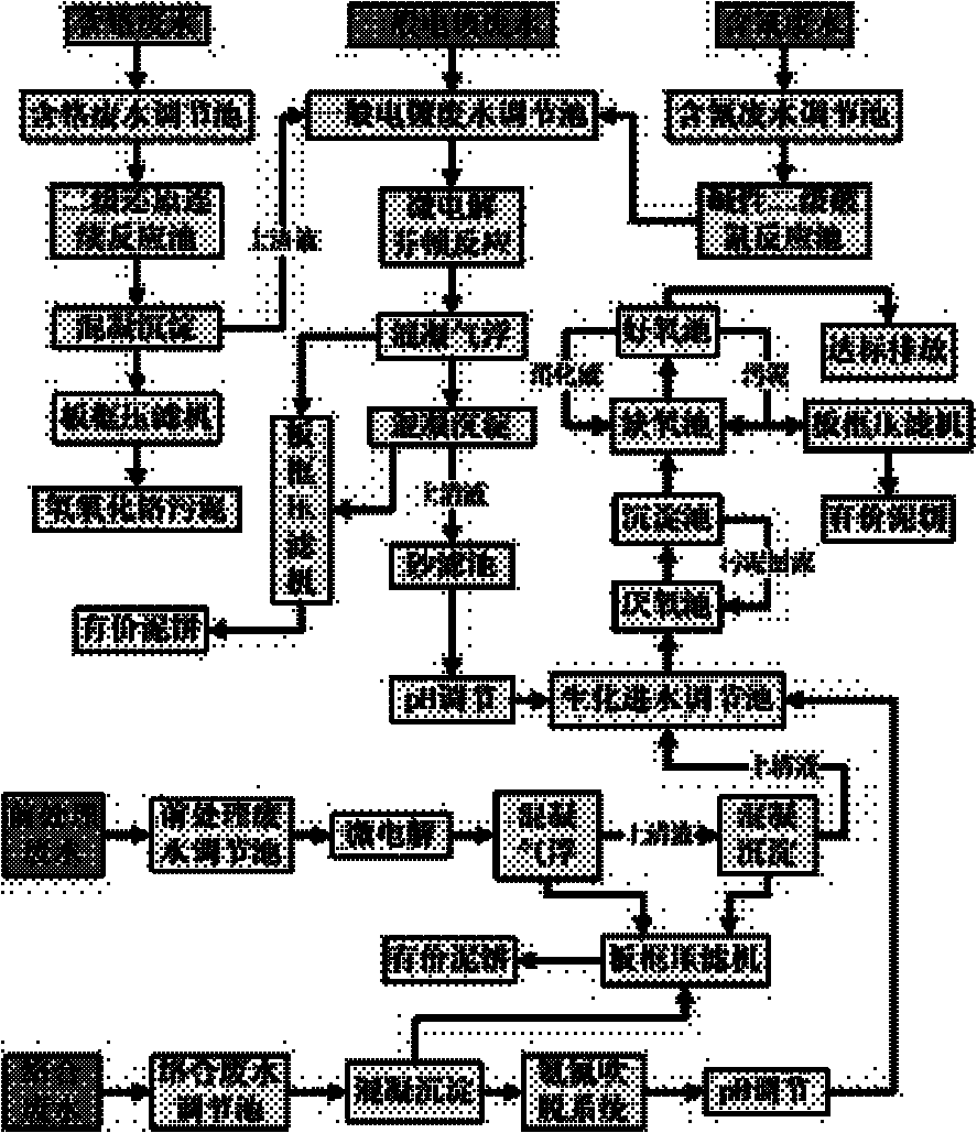 Method for treating comprehensive electroplating wastewater