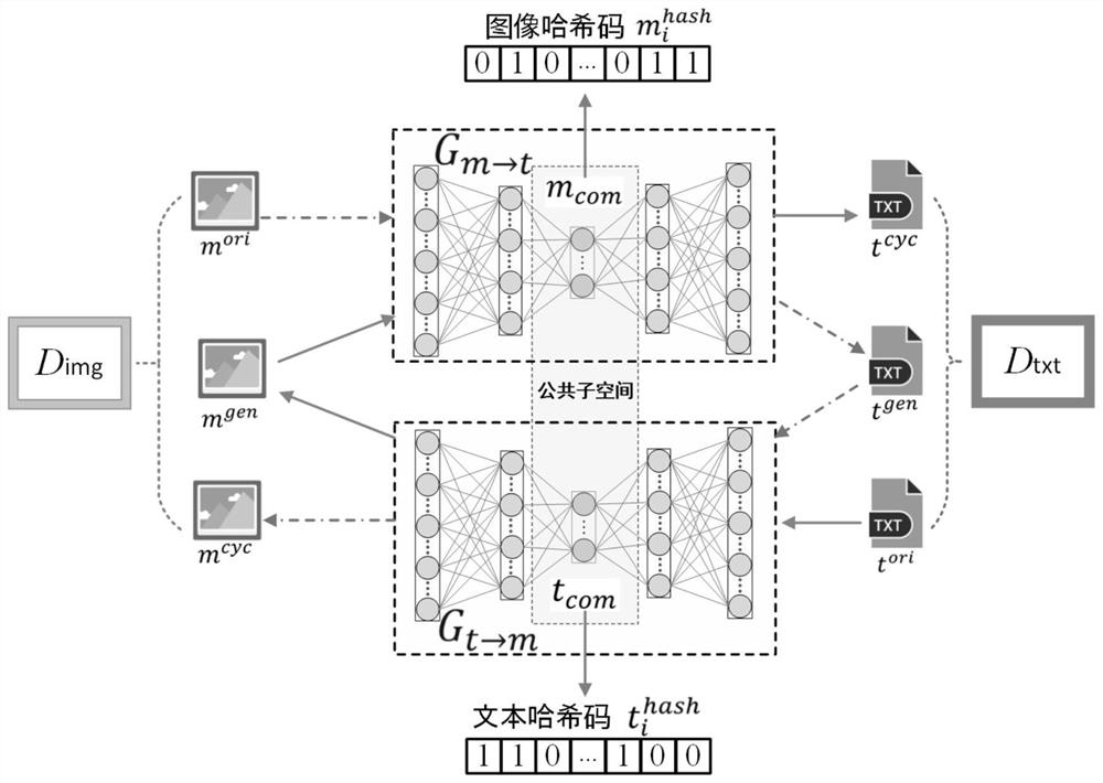 A Cross-modal Retrieval Method Based on Recurrent Generative Adversarial Networks