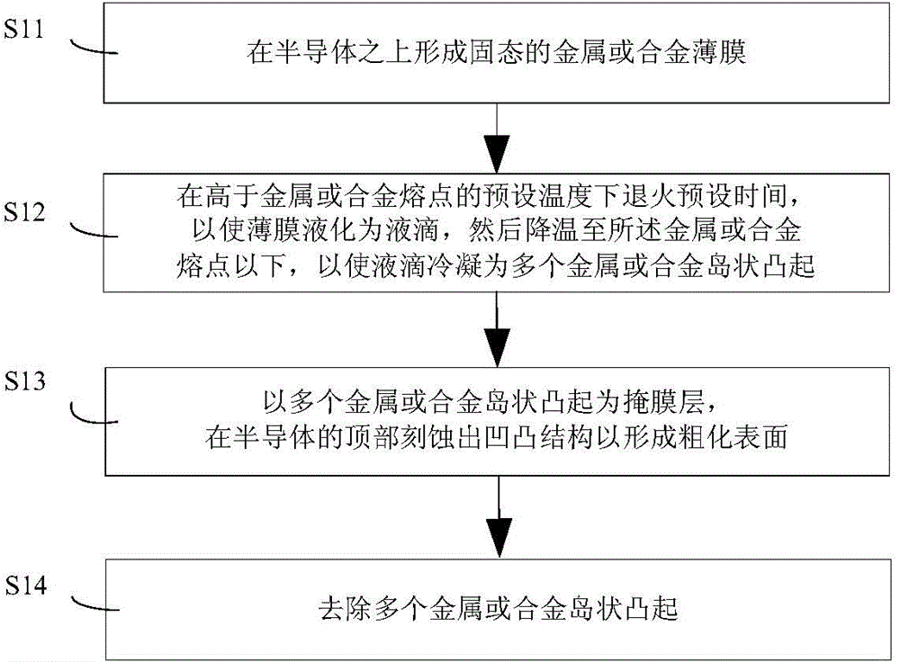 Method for roughening surface of semiconductor layer, and method for forming LED structure with roughened surface