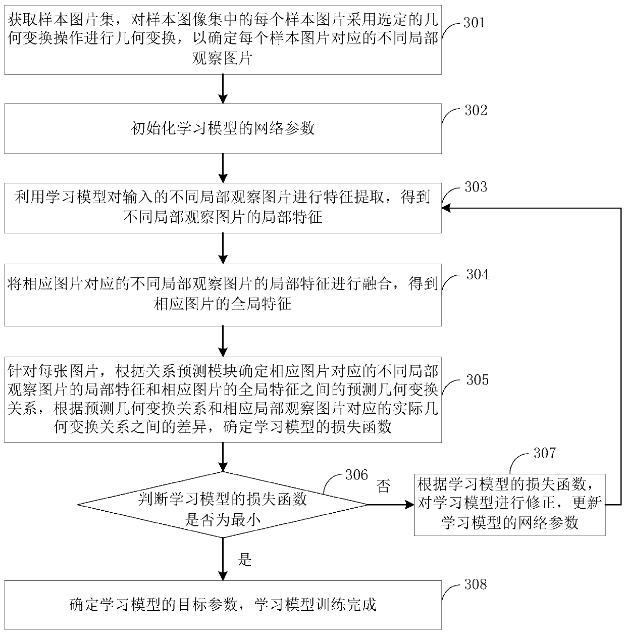 A self-supervised learning model training method and device based on relational reasoning