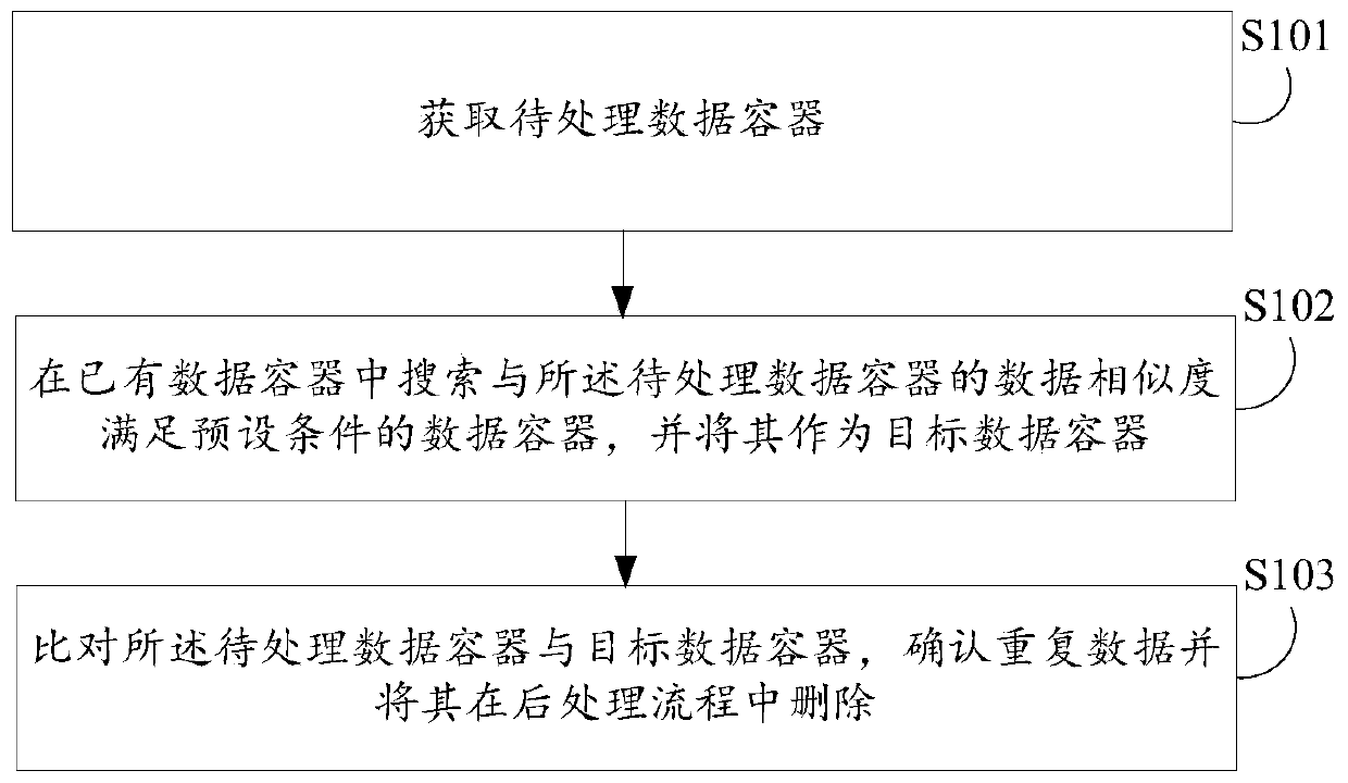 Data deduplication method and device, electronic equipment and computer readable storage medium