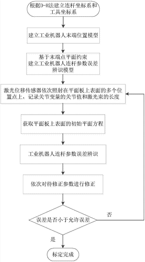 Calibration method of connecting rod parameters of industrial robot based on end-point plane constraint