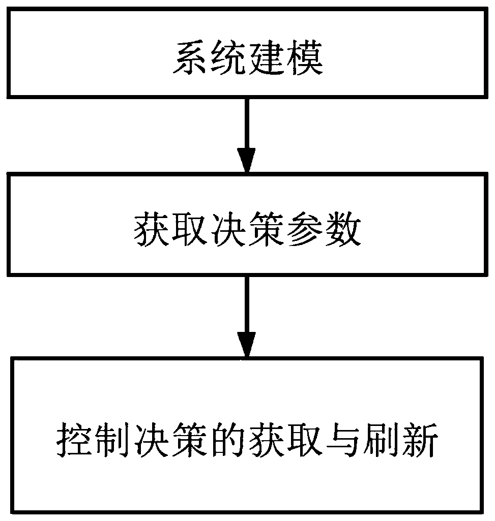 Method for prolonging service life of electric automobile battery