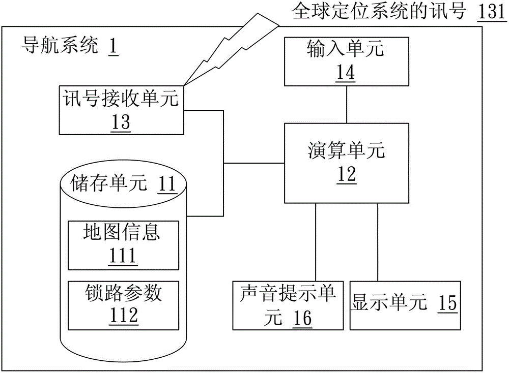 Navigation locking method and navigation system thereof