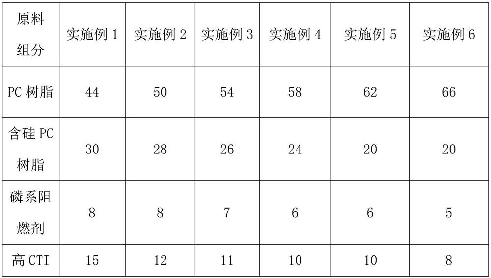 A kind of high CTI, low temperature ultra-tough flame retardant PC material and preparation method thereof