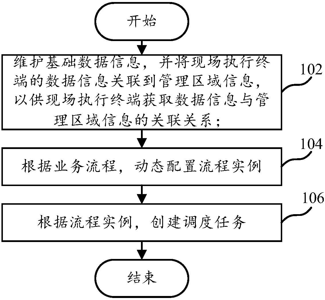 Process dynamic configuration-based hazardous chemical substance supervision method and system