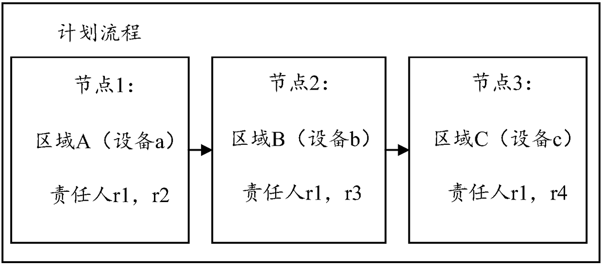 Process dynamic configuration-based hazardous chemical substance supervision method and system