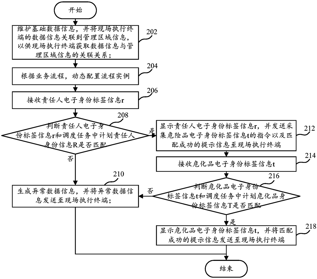 Process dynamic configuration-based hazardous chemical substance supervision method and system