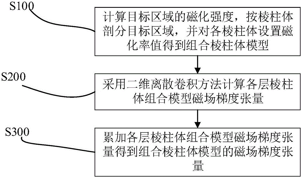 Numerical simulation method for magnetic field gradient tensor of magnetic substance with complex random magnetic susceptibility distribution