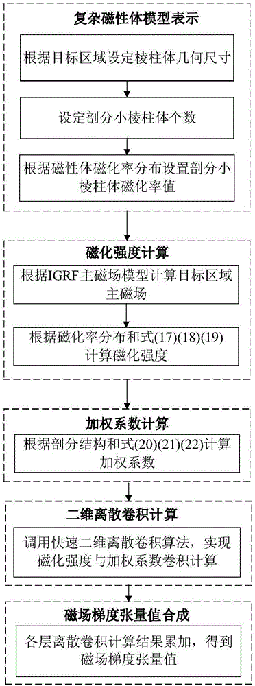 Numerical simulation method for magnetic field gradient tensor of magnetic substance with complex random magnetic susceptibility distribution