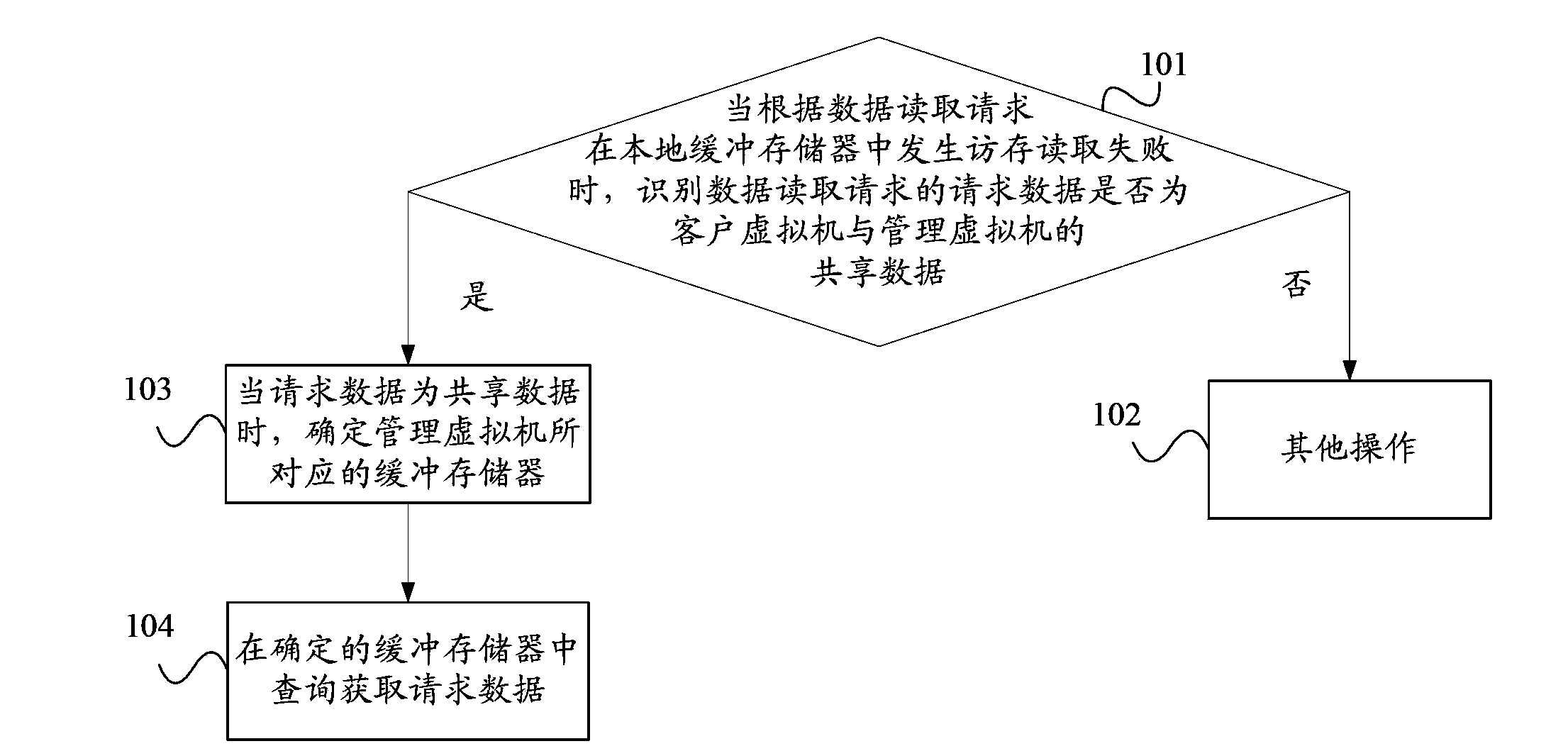 Method and device for acquiring request data in multi-core virtual machine system