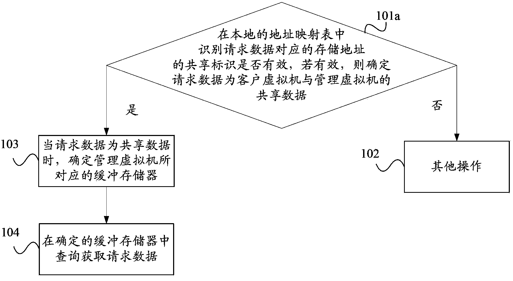 Method and device for acquiring request data in multi-core virtual machine system