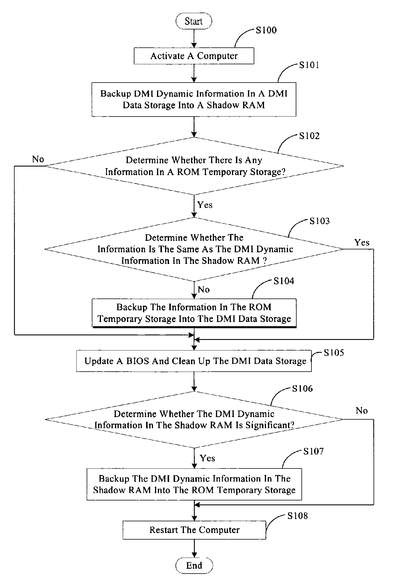 System and method for keeping DMI dynamic information