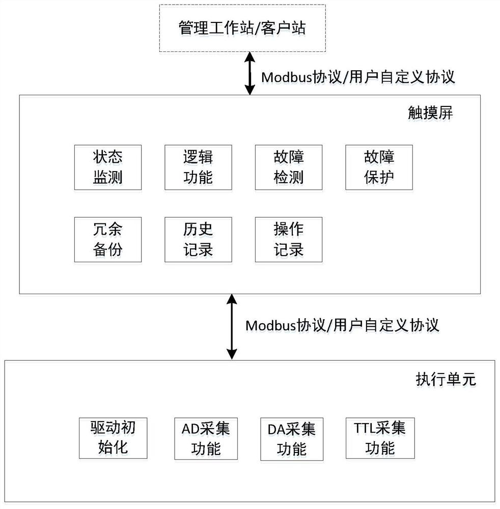 a control system