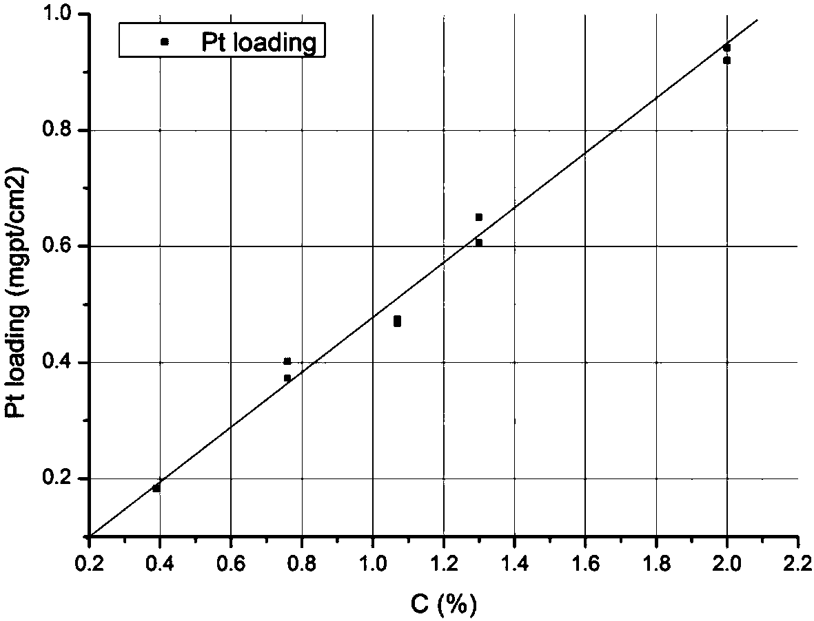 Membrane electrode and preparation method thereof